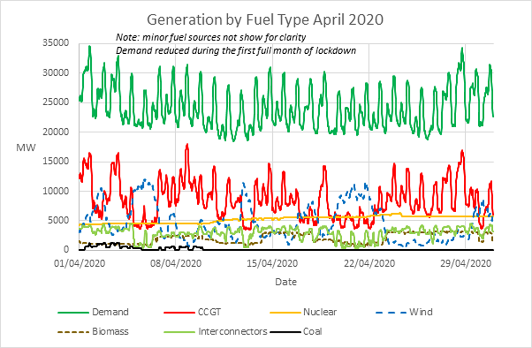 Generation by Fuel Type April 2020